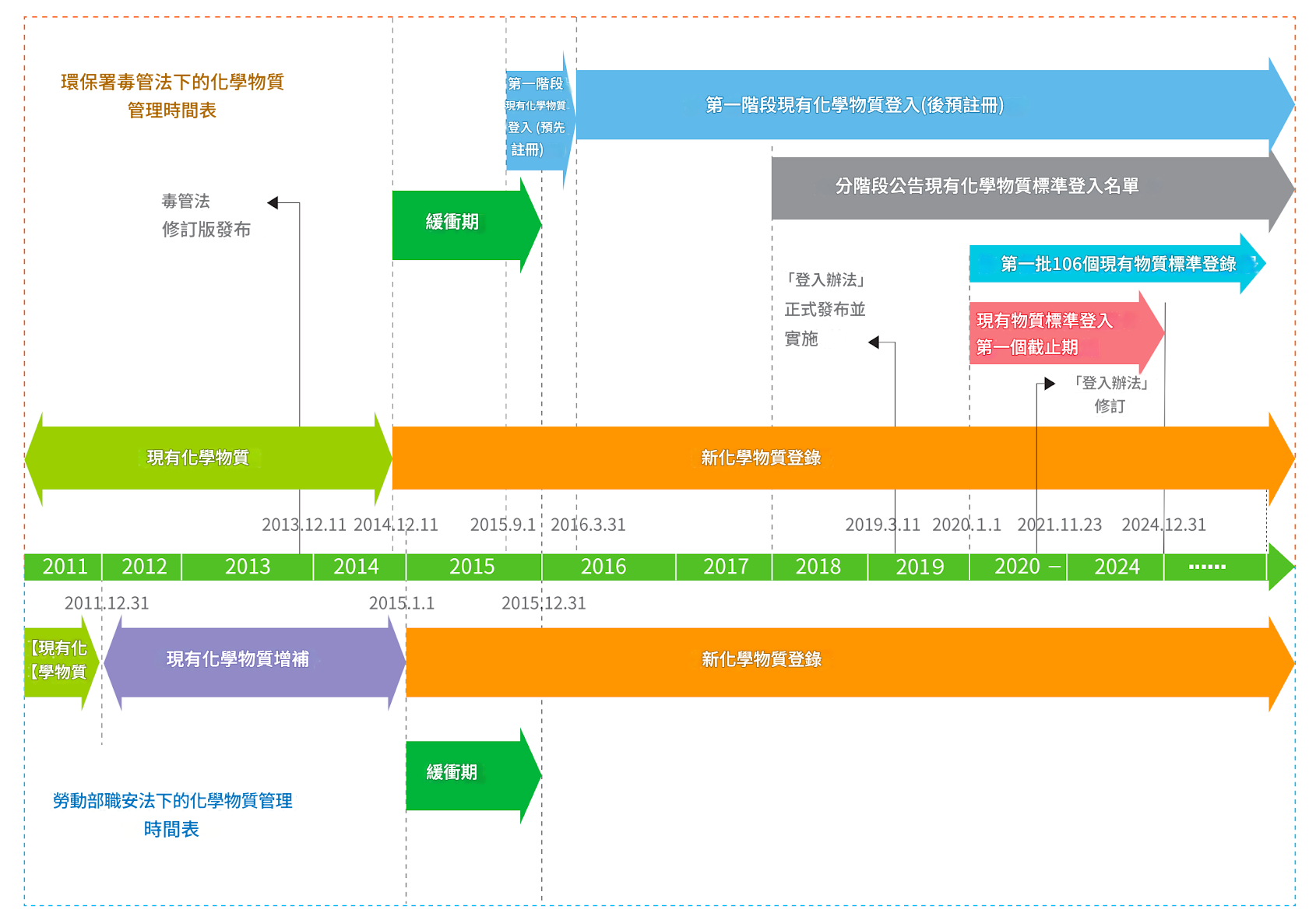 台灣化學物質登錄時間表