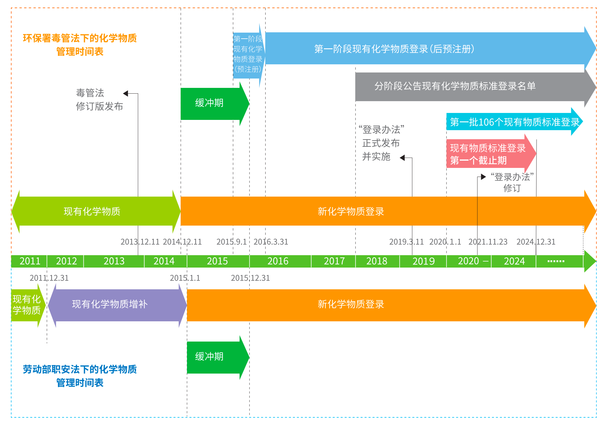 台湾地区化学物质登录时间表
