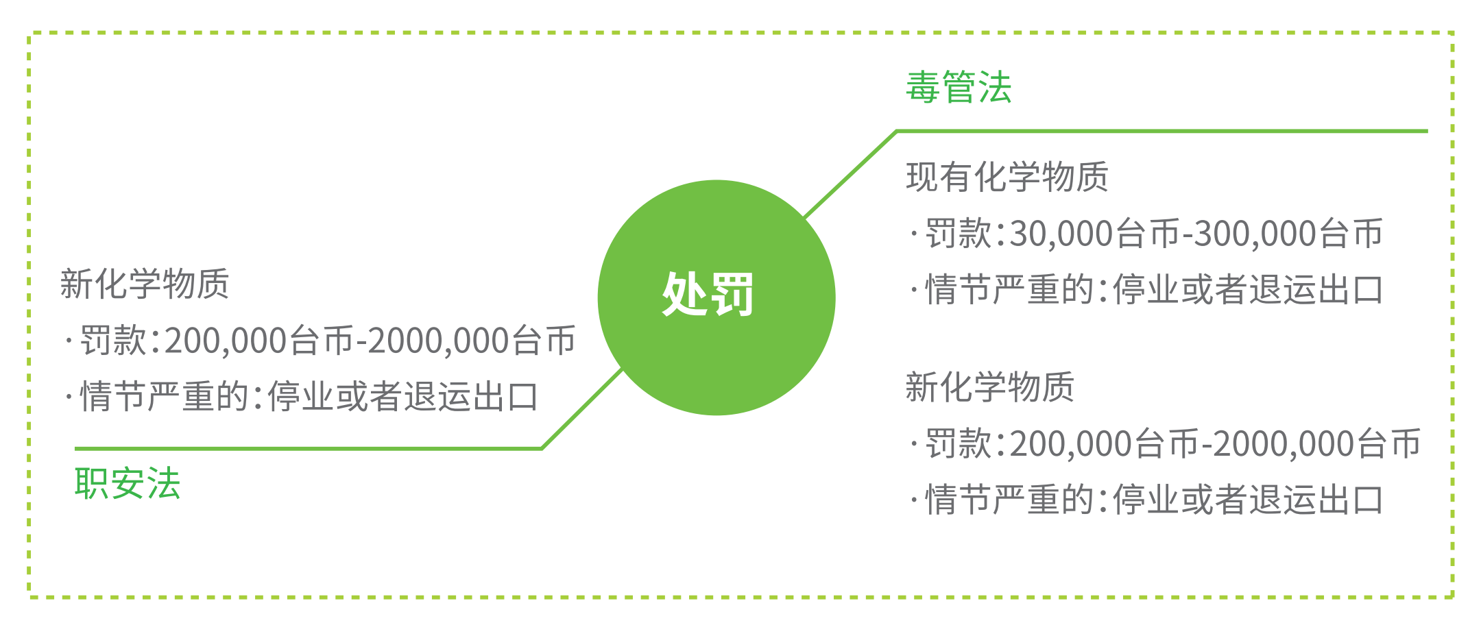 台湾地区毒管法和职安法处罚规定