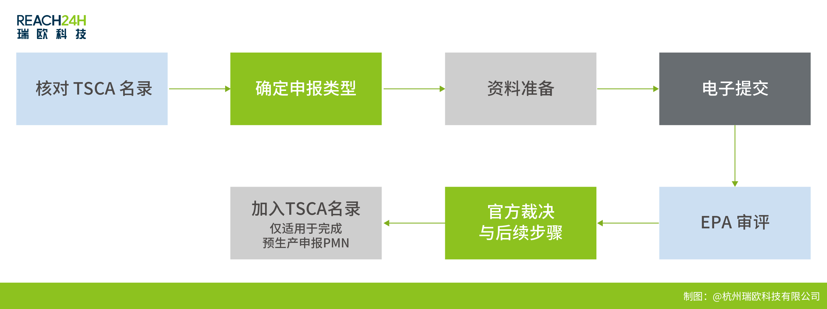 美国TSCA新物质申报流程