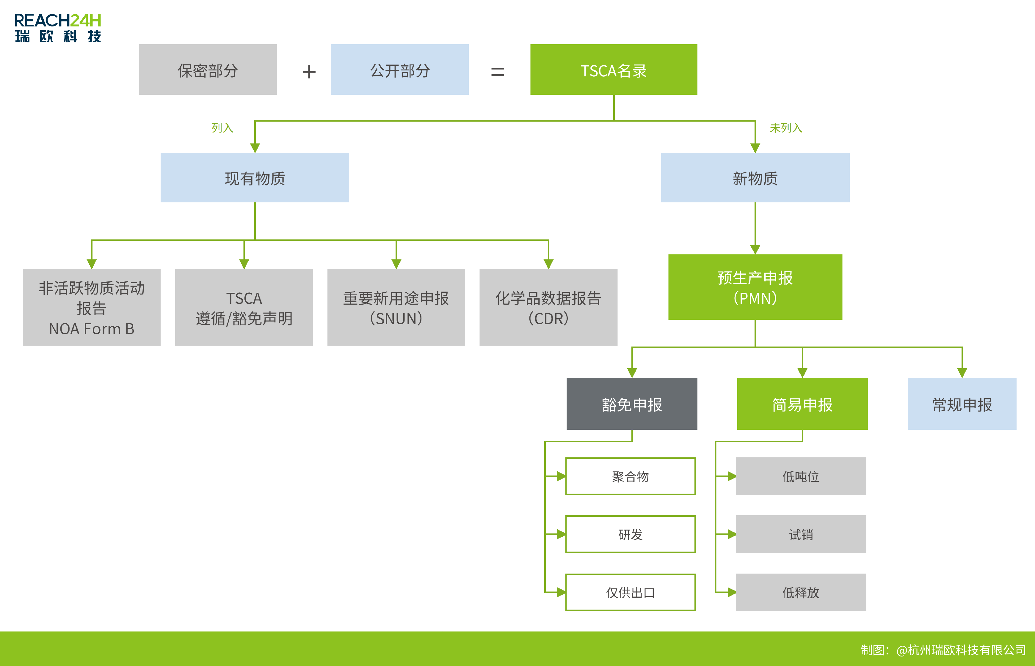 美国TSCA法案管控范围