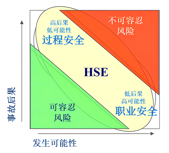 PSM过程安全管理