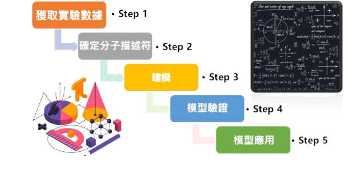 (Q)SAR模型建立流程