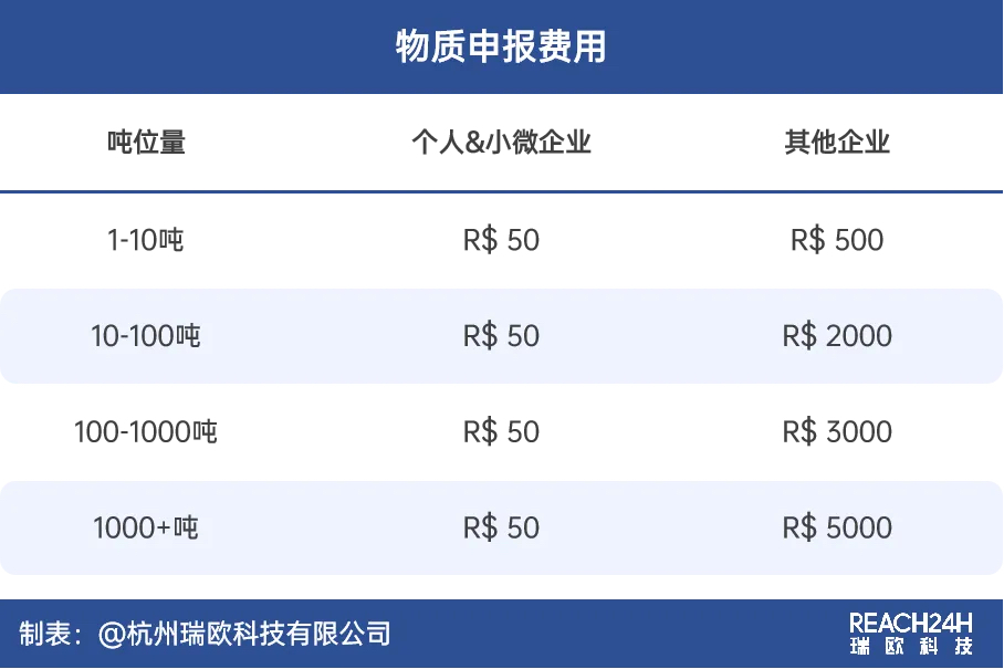 巴西REACH物质申报费用