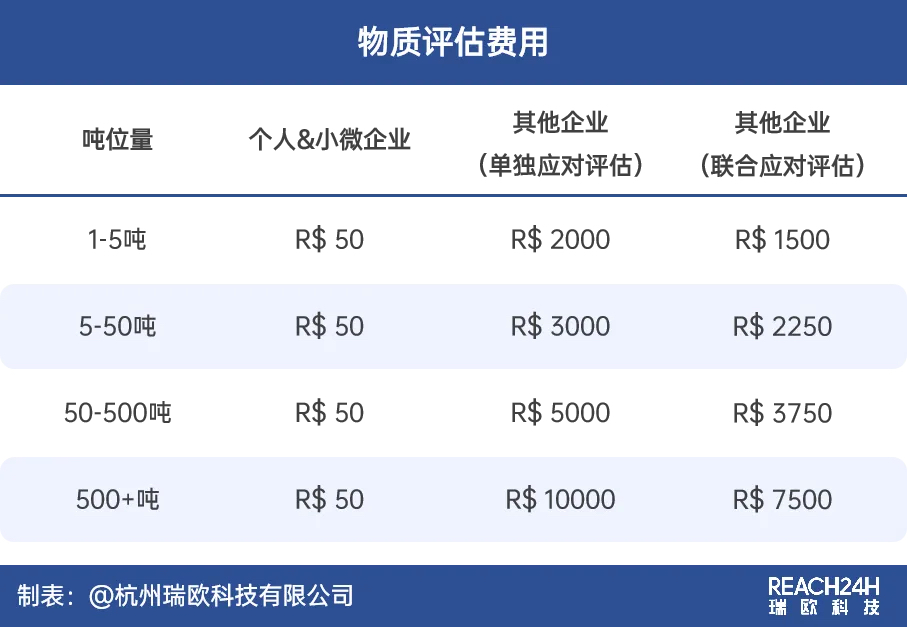 巴西REACH物质评估费用