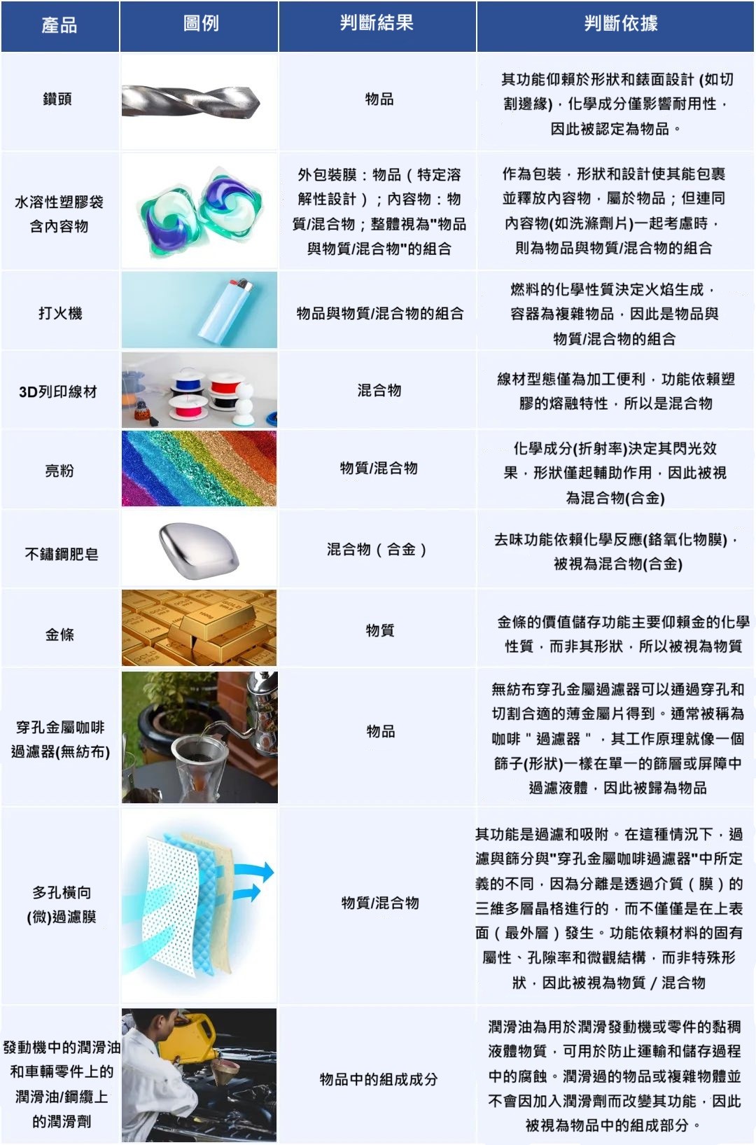 歐盟REACH下物品與物質/混合物