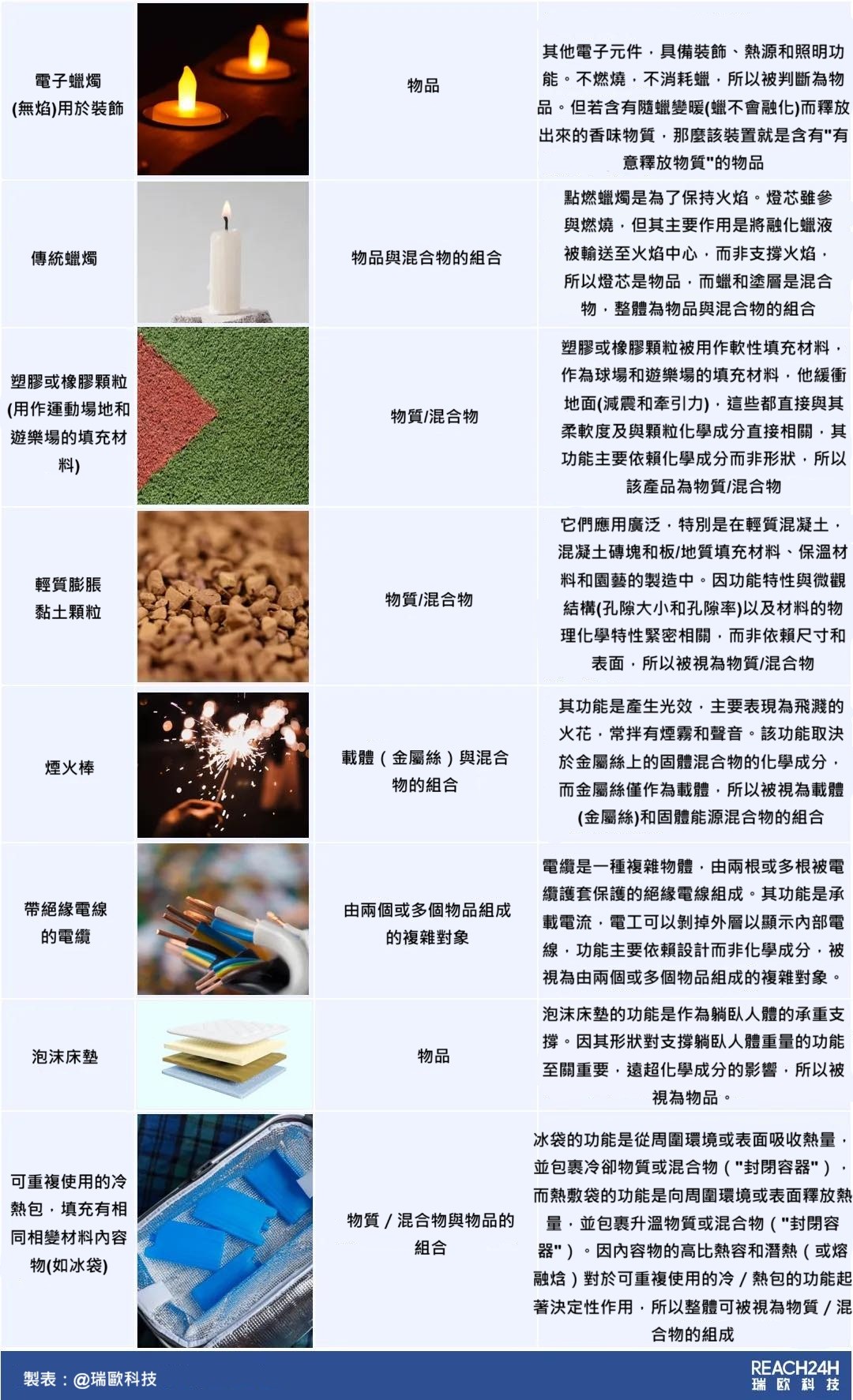 歐盟REACH下物品與物質/混合物