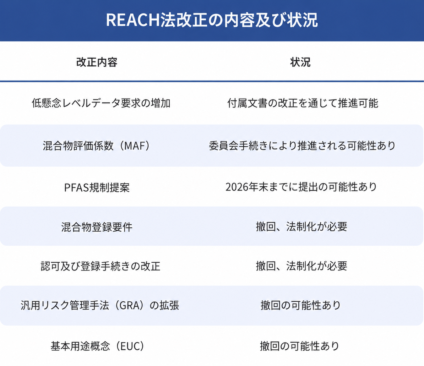 REACH　改正内容と状況.png