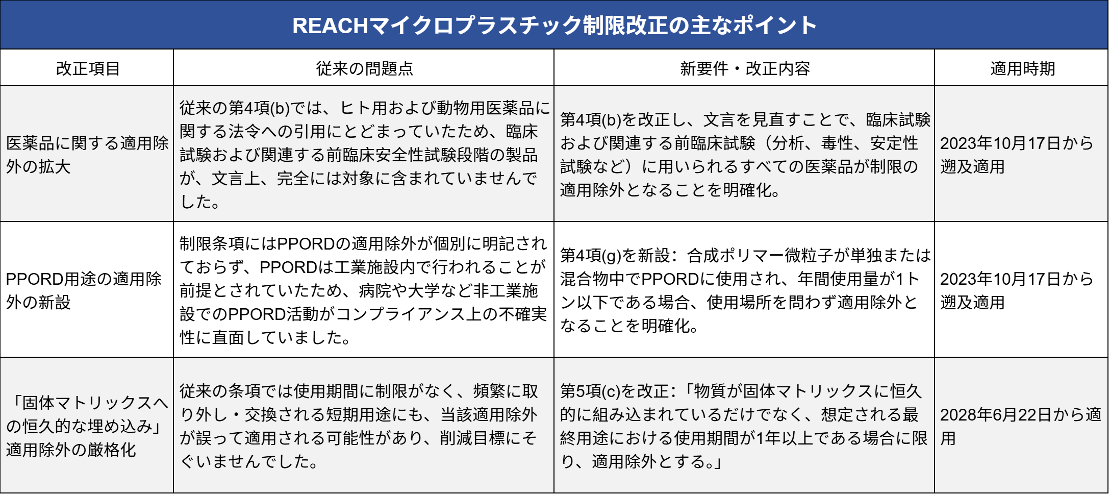 REACHマイクロプラスチック制限改正の主なポイント.png