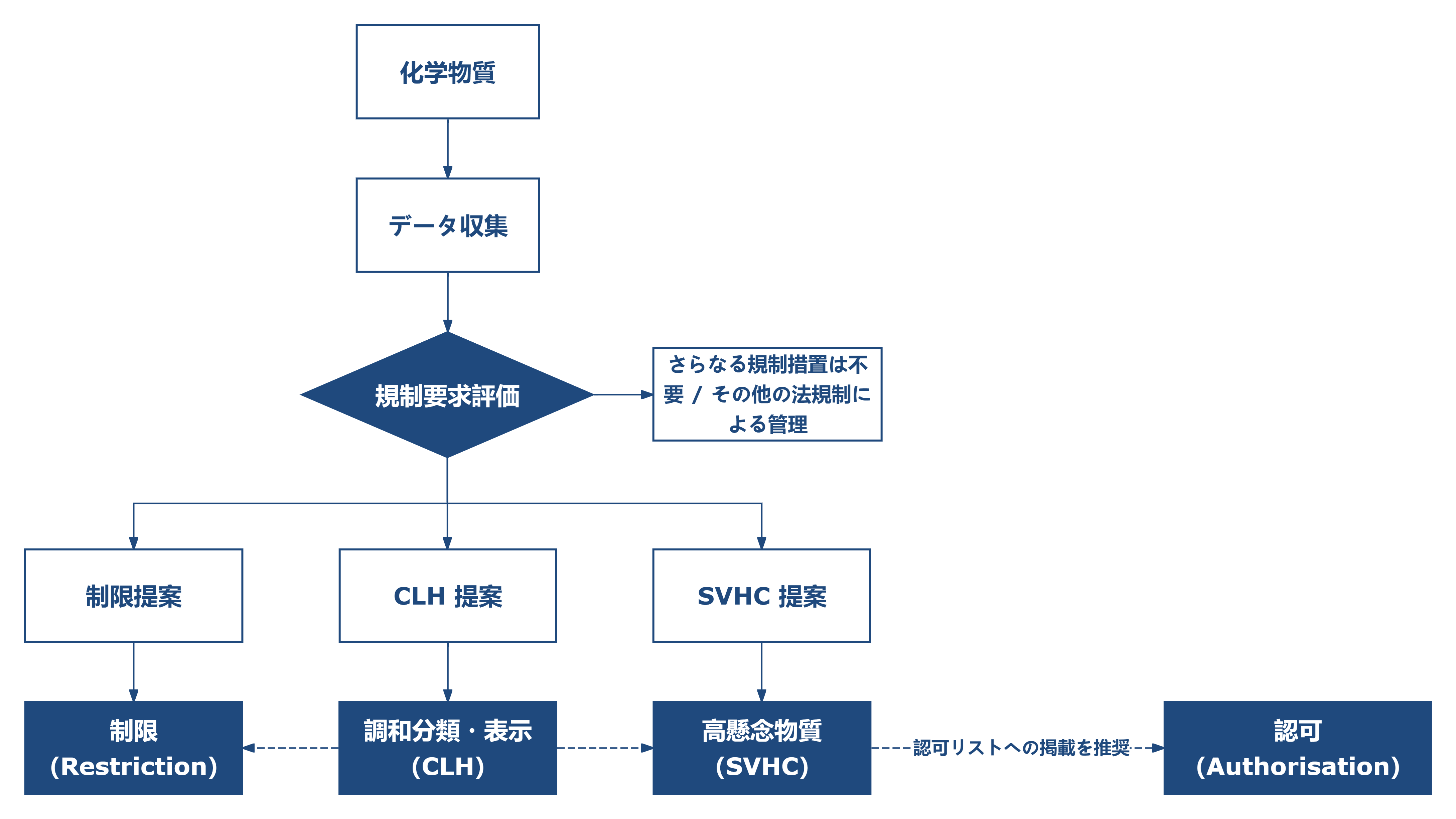 REACH风险管控-日.png