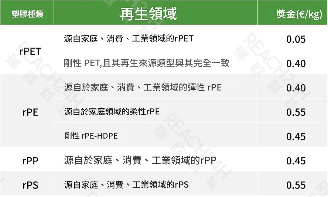 法國再生塑膠減免政策