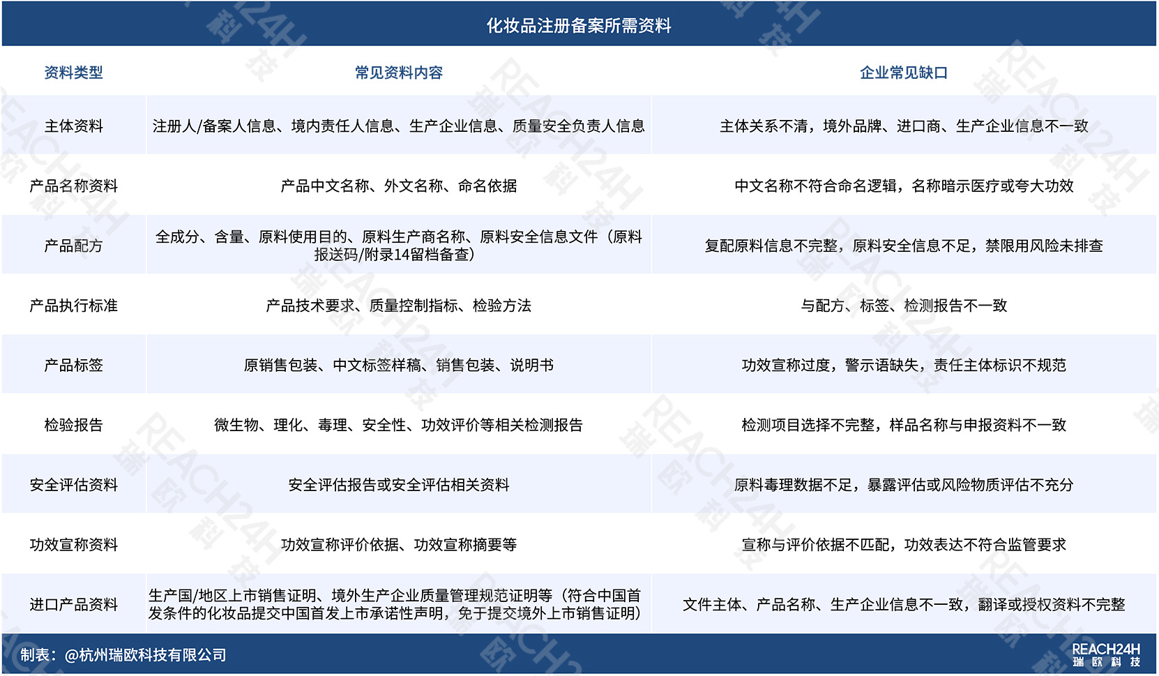 化妆品注册备案资料