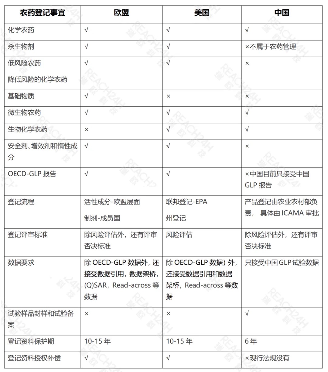 欧盟、美国和中国农药登记异同