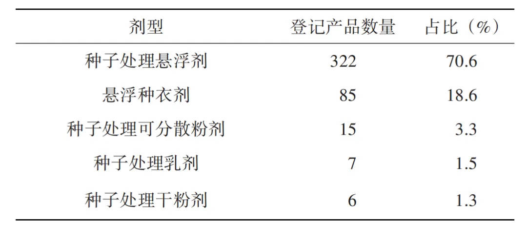 2018年以来种子处理剂产品各剂型登记情况