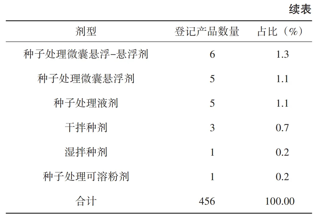 2018年以来种子处理剂产品各剂型登记情况