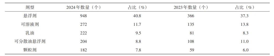 两年取得登记的农药产品登记数量前5的剂型