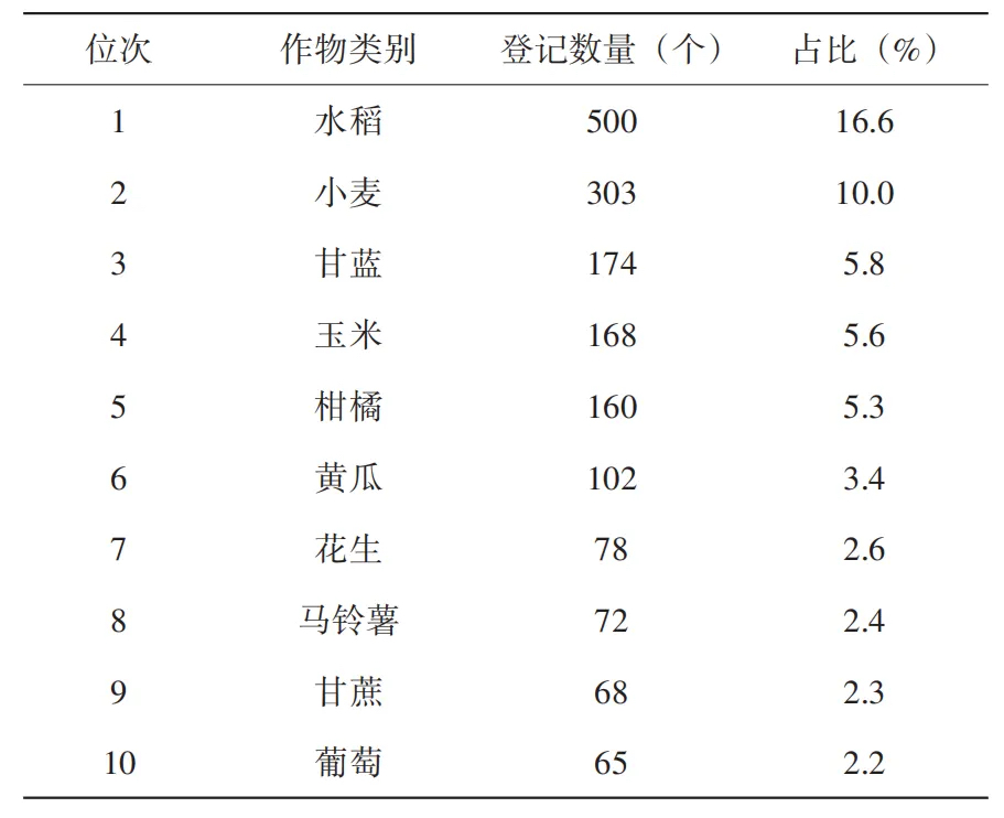 2024年农药登记数量前10的主要作物分布