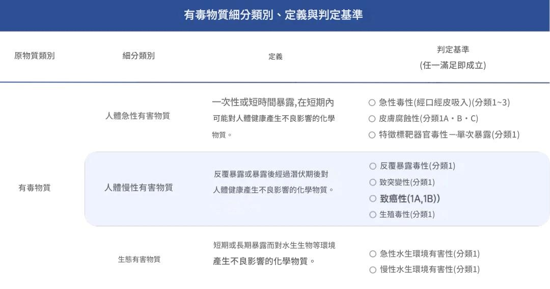 有毒物質細分定義與判定基準