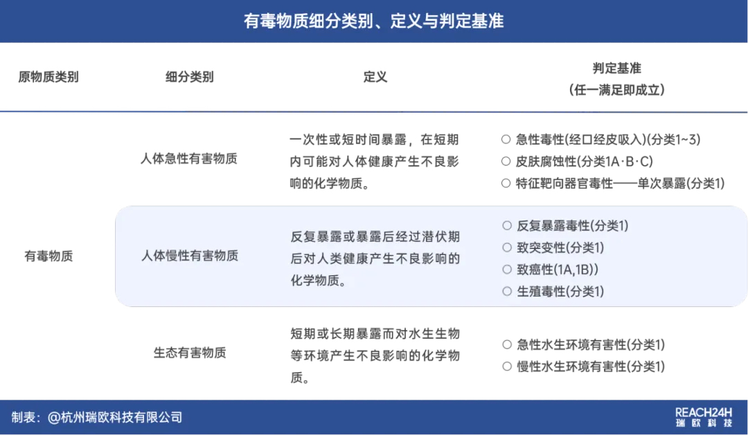 有毒物质细分定义与判定基准