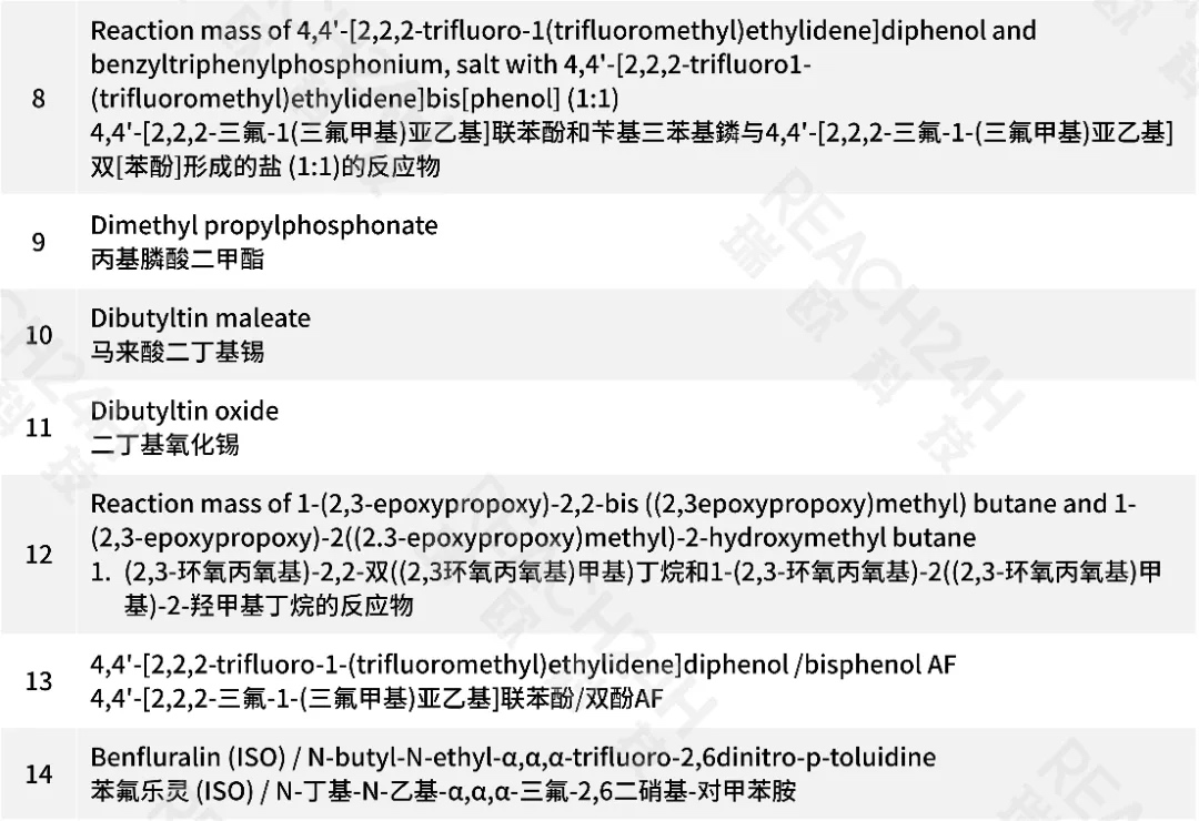 欧盟禁用CMR物质生效