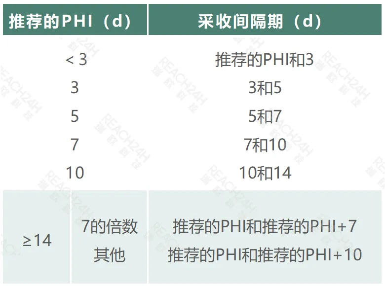 残留试验采收间隔期