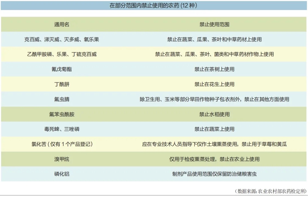 在部分范围内禁止使用的农药