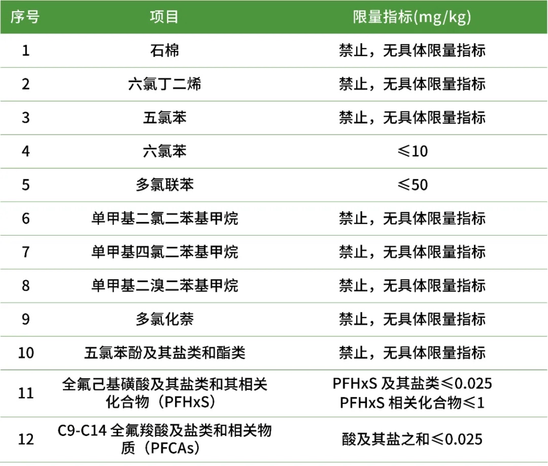 声明类再生塑料中不得含有的物质