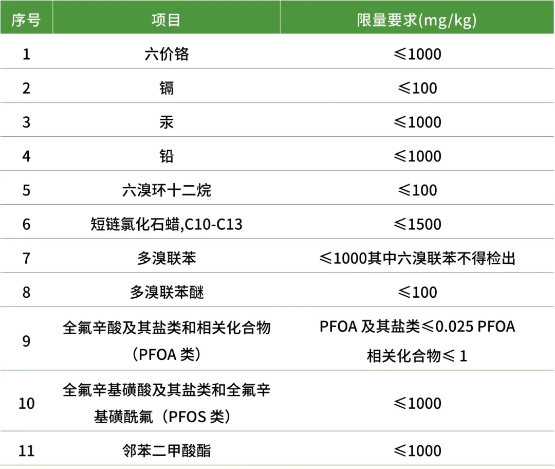 管控类再生塑料限用物质限量要求