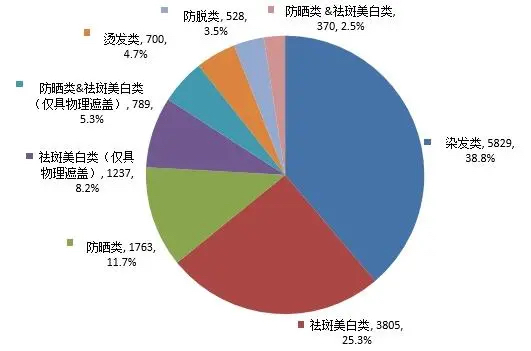 首次注册申请产品类型数据图