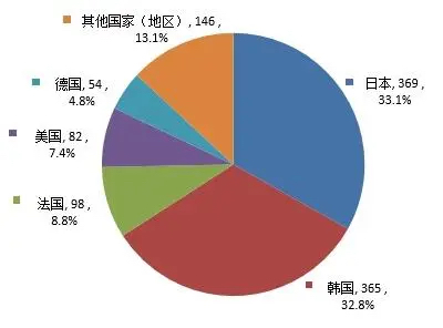 批准进口首次注册产品数据图
