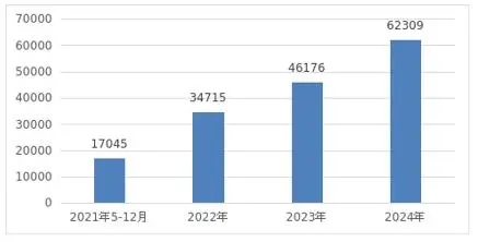 2021年5月至2024年仅供出口化妆品备案数据图