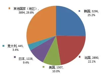 进口普通化妆品备案数据图