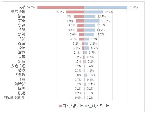 普通化妆品功效分类比例图