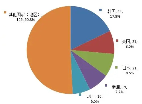 进口牙膏备案数据图