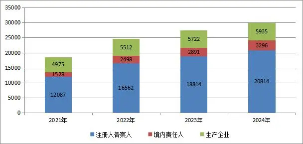 2021年至2024年化妆品注册人备案人、境内责任人和生产企业数据图