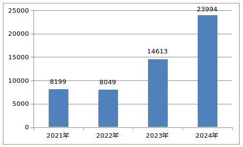2021年至2024年化妆品注册申请受理数据图