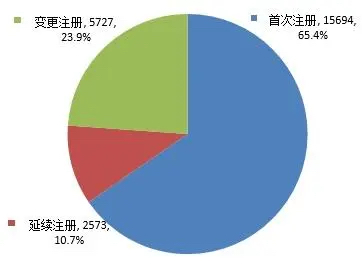 注册申请类别受理数据图