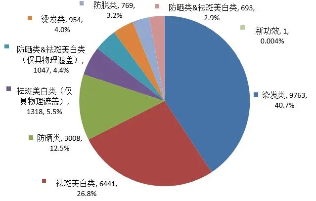 注册申请产品类型数据图