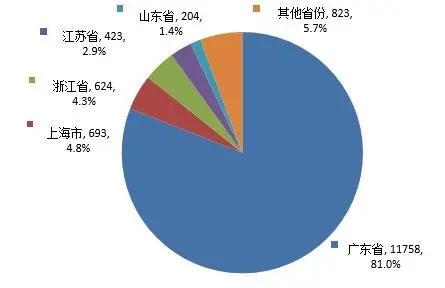 受理国产首次注册产品数据图