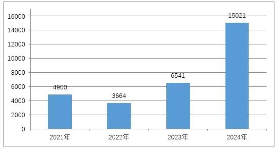 2021年至2024年化妆品首次注册批准数据图