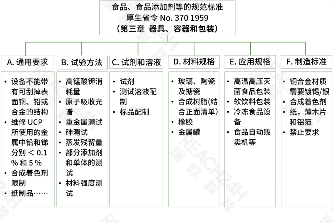 食品、食品添加剂等的规范标准