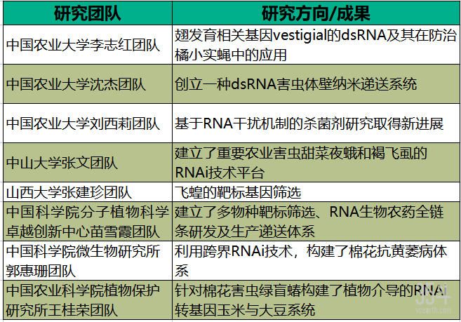 近年来具有代表性的几项有关RNA干扰技术应用于农药研发的研究