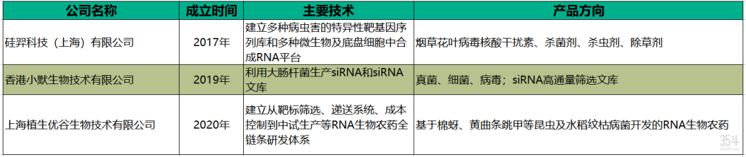 国内三家RNA农药公司的相关技术和产品