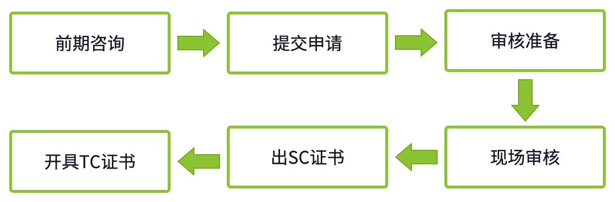 RWS、RAS和RMS认证流程