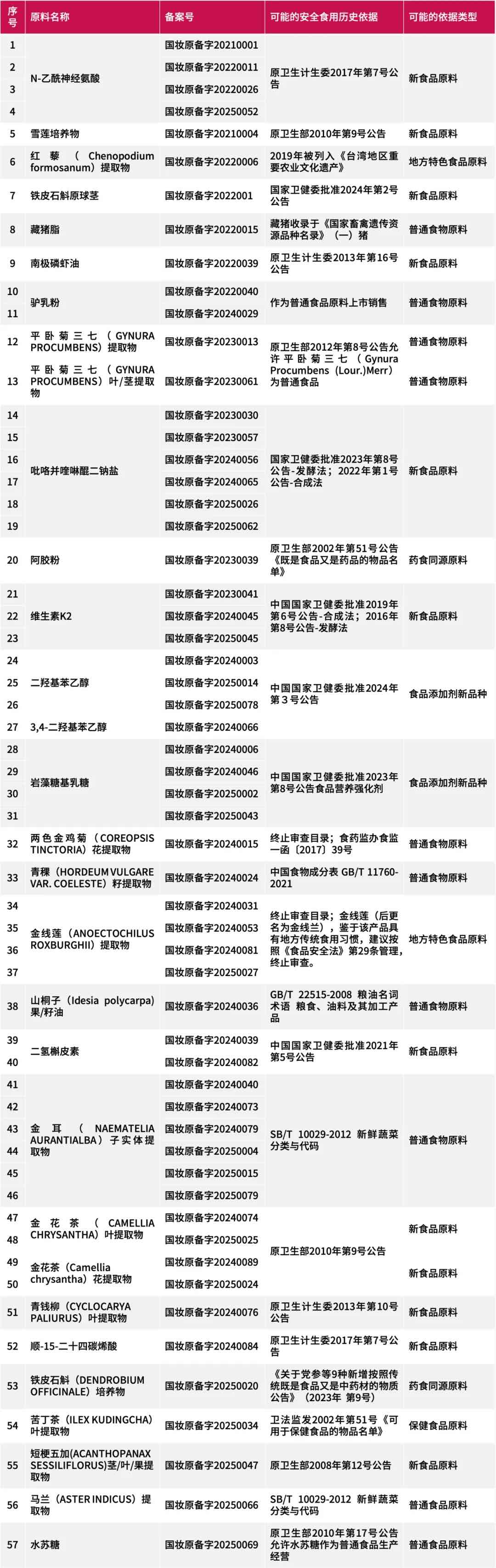 已公示的新原料申报依据