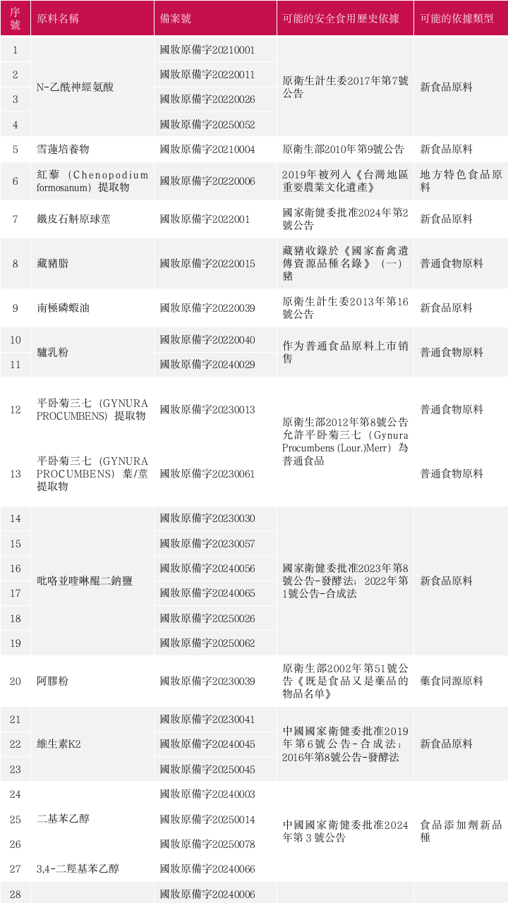 已公示的新原料申報依據