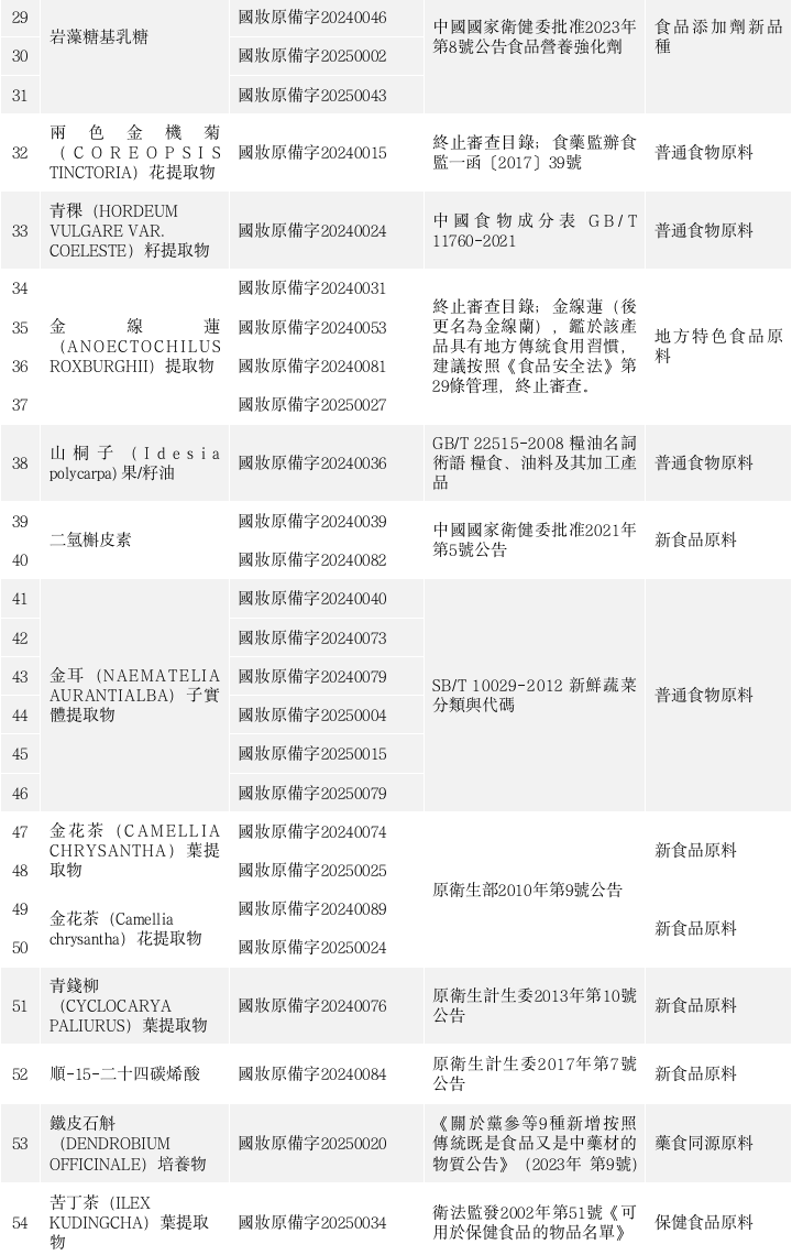 已公示的新原料申報依據