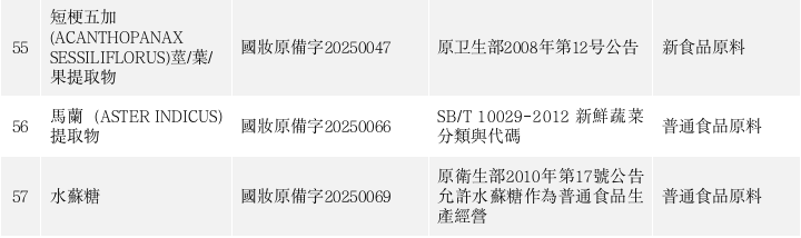 已公示的新原料申報依據