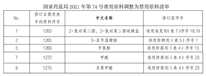 化妆品禁用原料清单