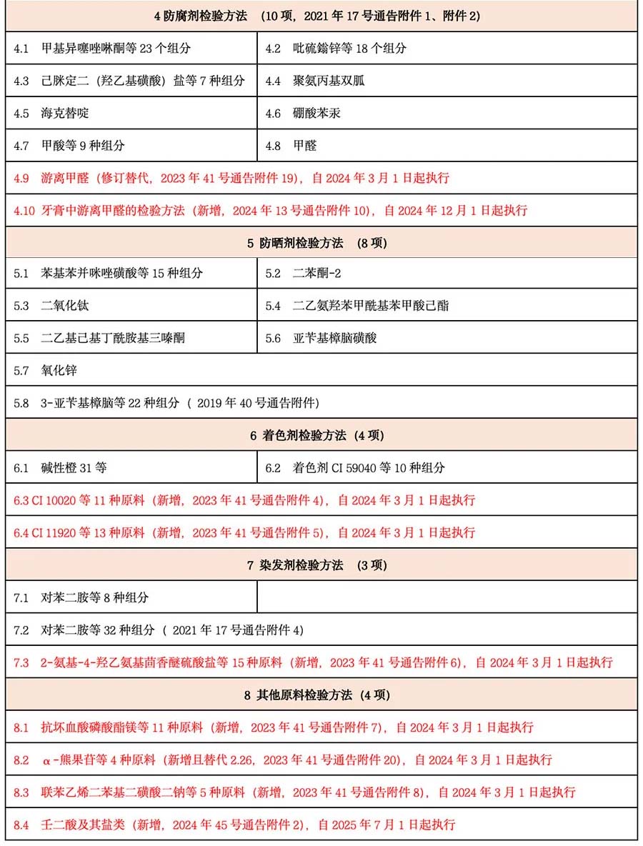 化妆品理化检验方法